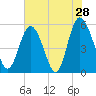 Otter Island tide chart for Saturday, May 28, 2022