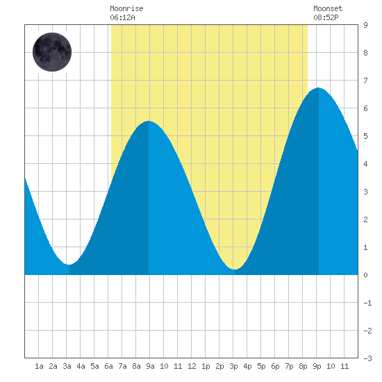 Otter Island tide chart for Monday, May 30, 2022
