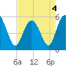 Otter Island tide chart for Wednesday, May 4, 2022
