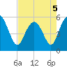 Otter Island tide chart for Thursday, May 5, 2022