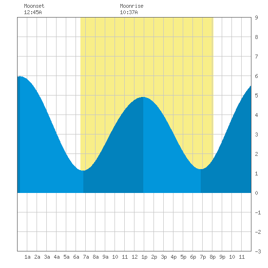 Otter Island tide chart for Friday, May 6, 2022