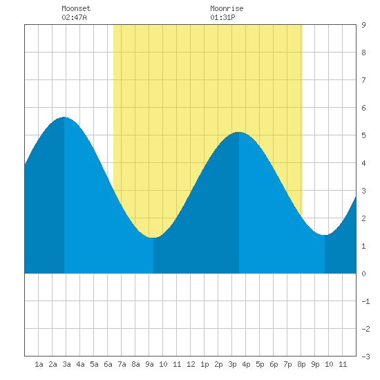 Otter Island tide chart for Monday, May 9, 2022