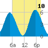 Otter Island tide chart for Friday, June 10, 2022