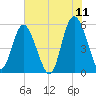Otter Island tide chart for Saturday, June 11, 2022