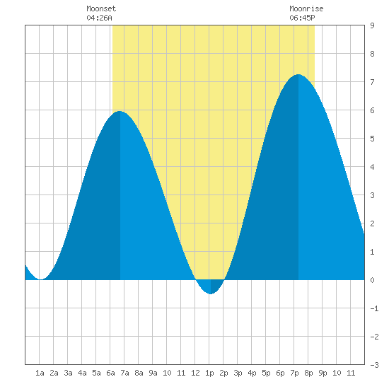 Otter Island tide chart for Sunday, June 12, 2022