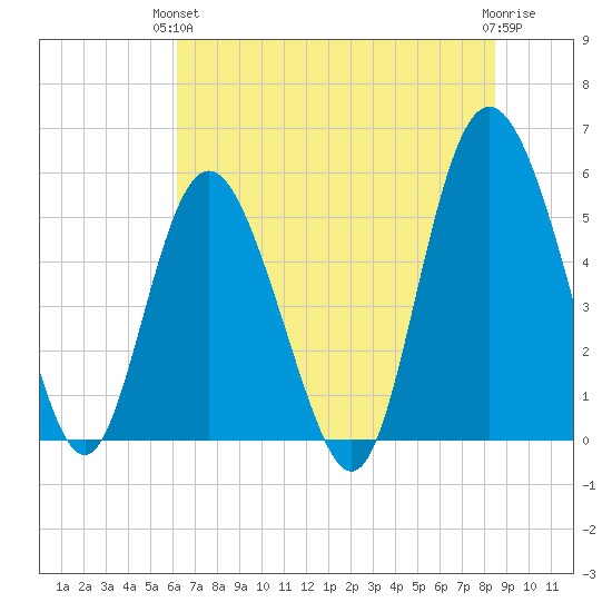 Otter Island tide chart for Monday, June 13, 2022