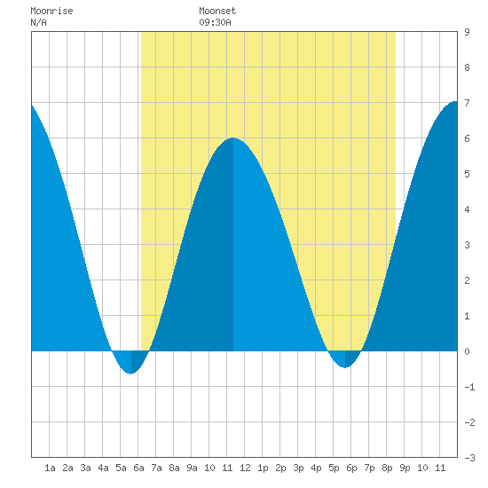 Otter Island tide chart for Friday, June 17, 2022