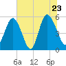 Otter Island tide chart for Thursday, June 23, 2022