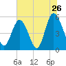 Otter Island tide chart for Sunday, June 26, 2022
