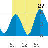 Otter Island tide chart for Monday, June 27, 2022