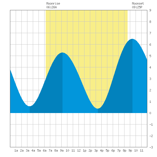 Otter Island tide chart for Wednesday, June 29, 2022