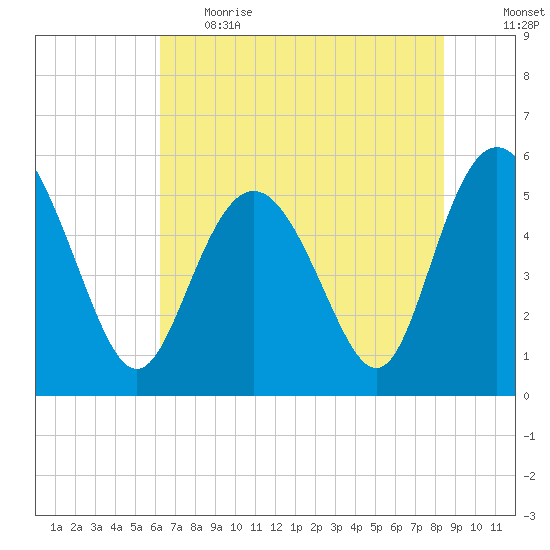 Otter Island tide chart for Thursday, June 2, 2022