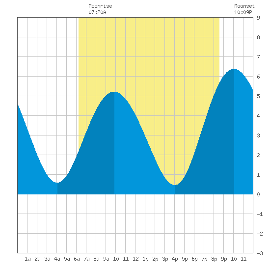Otter Island tide chart for Thursday, June 30, 2022