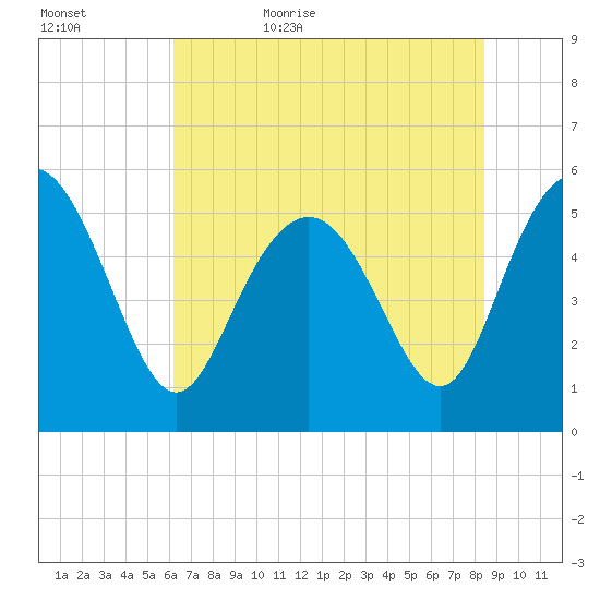 Otter Island tide chart for Saturday, June 4, 2022