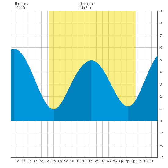 Otter Island tide chart for Sunday, June 5, 2022