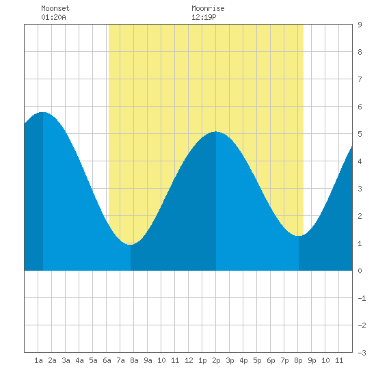 Otter Island tide chart for Monday, June 6, 2022