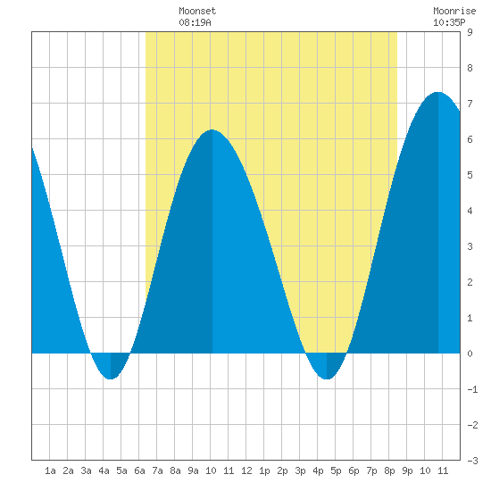 Otter Island tide chart for Friday, July 15, 2022