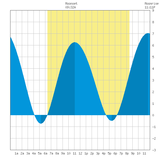 Otter Island tide chart for Saturday, July 16, 2022