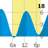 Otter Island tide chart for Monday, July 18, 2022