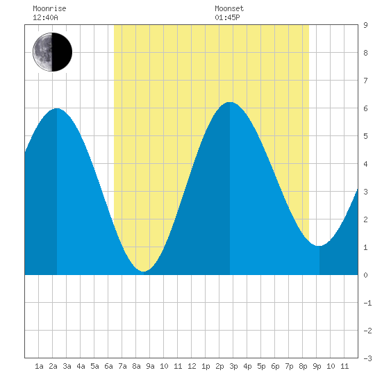 Otter Island tide chart for Wednesday, July 20, 2022