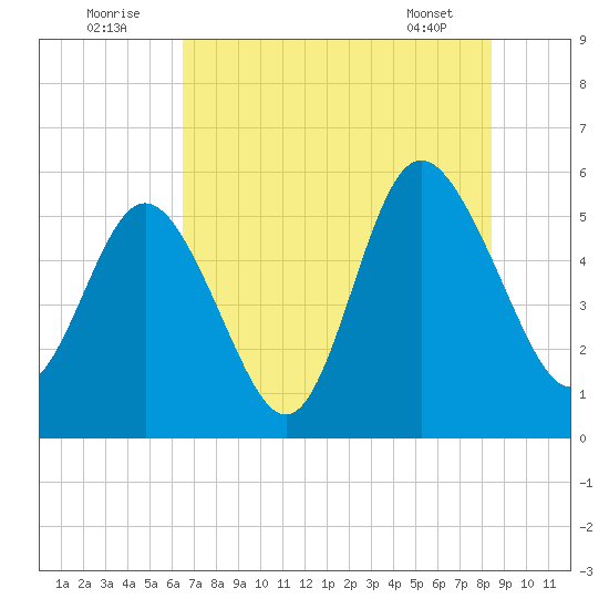 Otter Island tide chart for Saturday, July 23, 2022