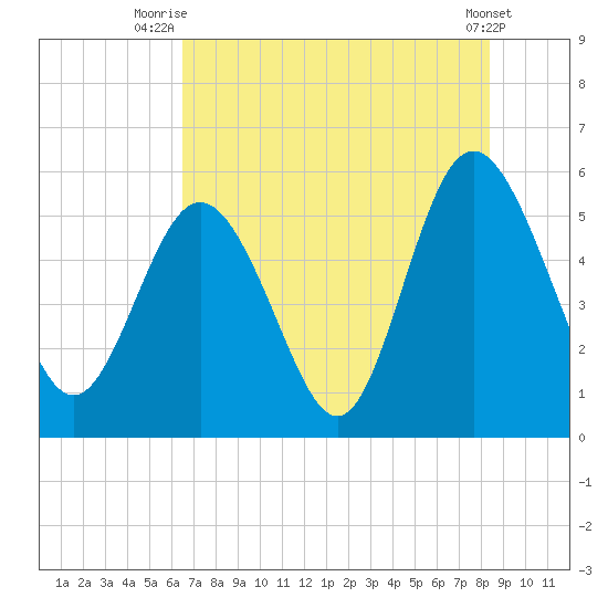 Otter Island tide chart for Tuesday, July 26, 2022