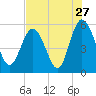Otter Island tide chart for Wednesday, July 27, 2022