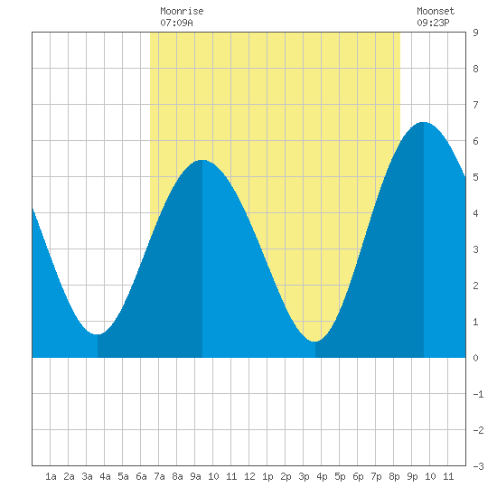 Otter Island tide chart for Friday, July 29, 2022