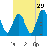 Otter Island tide chart for Friday, July 29, 2022