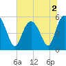 Otter Island tide chart for Saturday, July 2, 2022