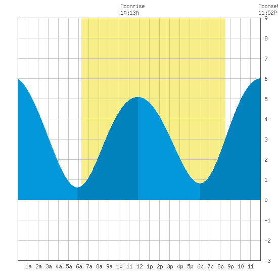 Otter Island tide chart for Sunday, July 3, 2022