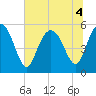 Otter Island tide chart for Monday, July 4, 2022