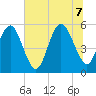 Otter Island tide chart for Thursday, July 7, 2022