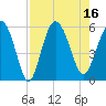 Otter Island tide chart for Tuesday, August 16, 2022