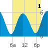 Otter Island tide chart for Monday, August 1, 2022