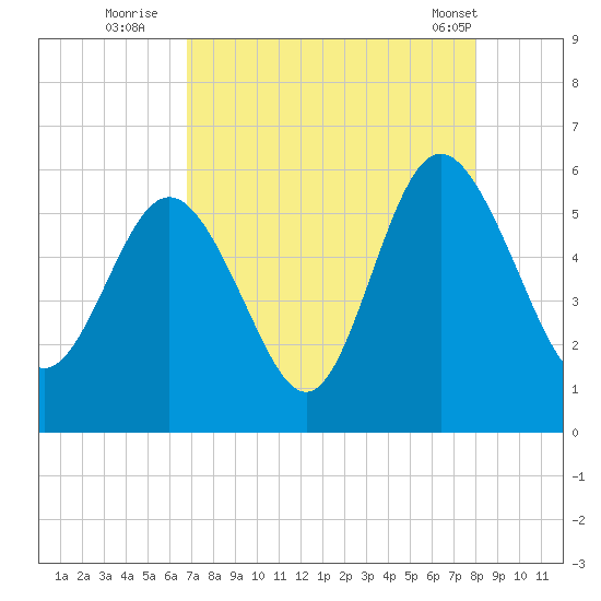Otter Island tide chart for Tuesday, August 23, 2022