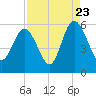 Otter Island tide chart for Tuesday, August 23, 2022
