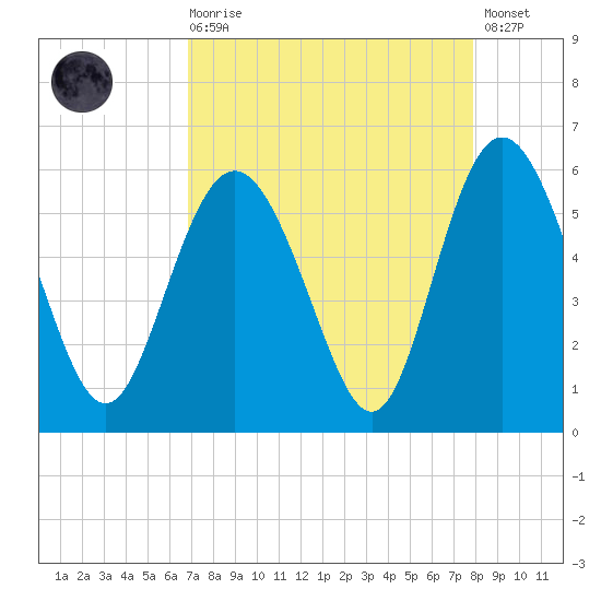 Otter Island tide chart for Saturday, August 27, 2022