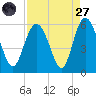 Otter Island tide chart for Saturday, August 27, 2022