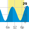 Otter Island tide chart for Monday, August 29, 2022
