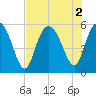 Otter Island tide chart for Tuesday, August 2, 2022