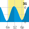 Otter Island tide chart for Wednesday, August 31, 2022