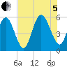 Otter Island tide chart for Friday, August 5, 2022