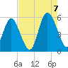 Otter Island tide chart for Sunday, August 7, 2022