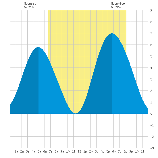 Otter Island tide chart for Monday, August 8, 2022