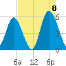 Otter Island tide chart for Monday, August 8, 2022