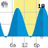 Otter Island tide chart for Saturday, September 10, 2022