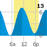 Otter Island tide chart for Tuesday, September 13, 2022