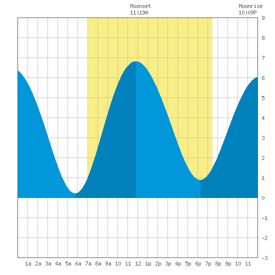 Otter Island tide chart for Wednesday, September 14, 2022