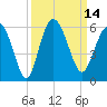 Otter Island tide chart for Wednesday, September 14, 2022